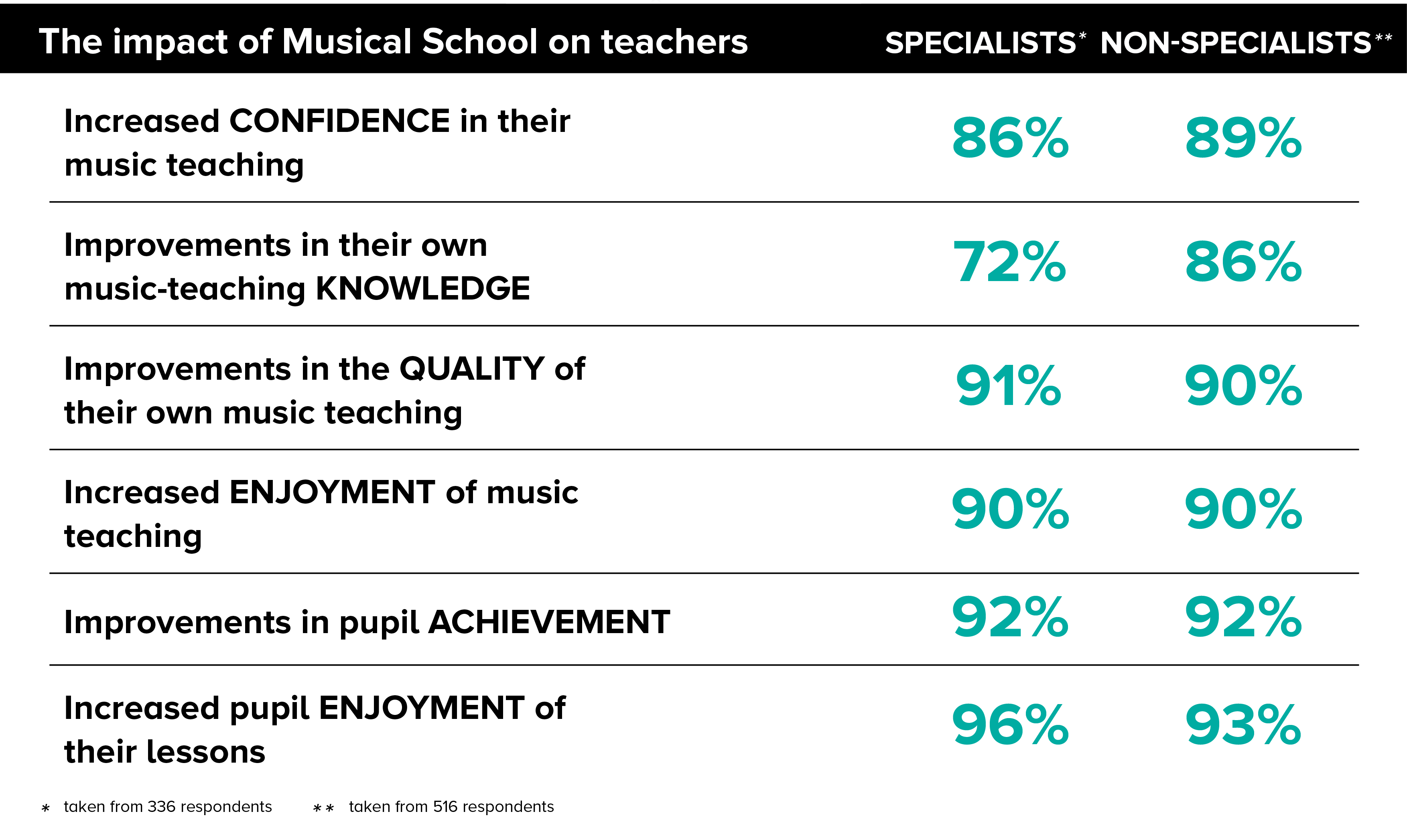 Survey Reveals Major Positive Impact Of Musical School In Uk Schools - it is clear from the above that charanga musical school is having a major impact on key areas of music teaching and learning for all teachers both