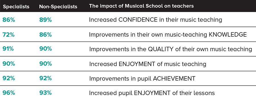 Survey of teachers